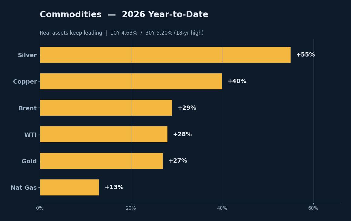 원자재 2026년 연초 대비 수익률