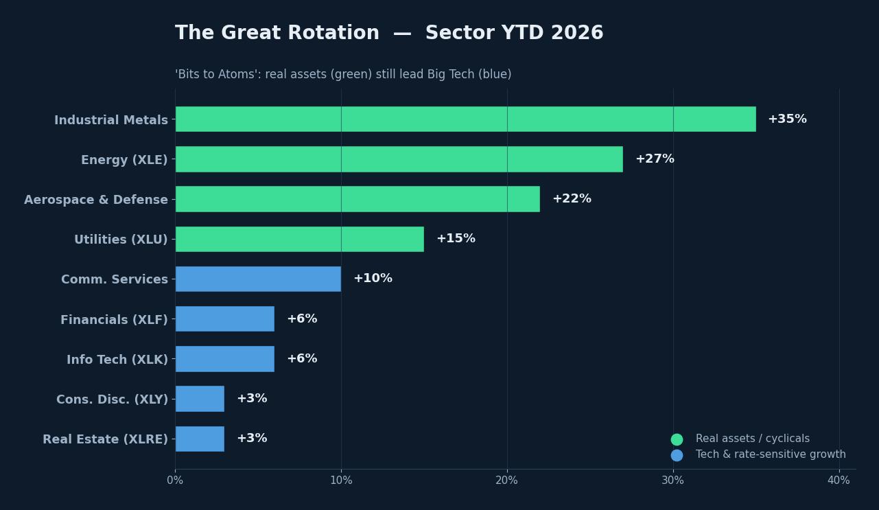그레이트 로테이션 — 2026년 섹터별 YTD 수익률