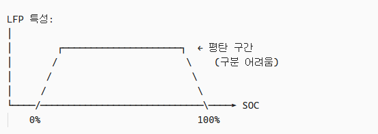OCV 커브