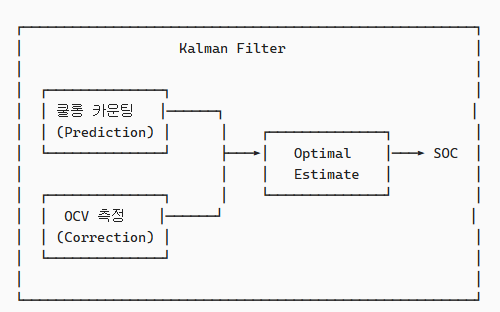 칼만 필터 결과