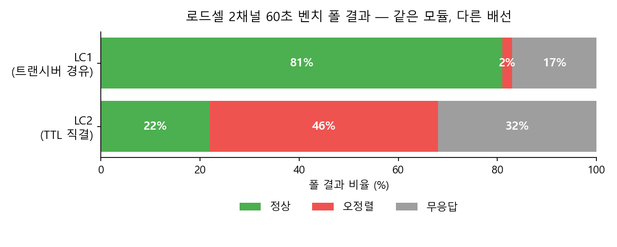 로드셀 2채널 60초 벤치 폴 결과 — 같은 모듈, 다른 배선