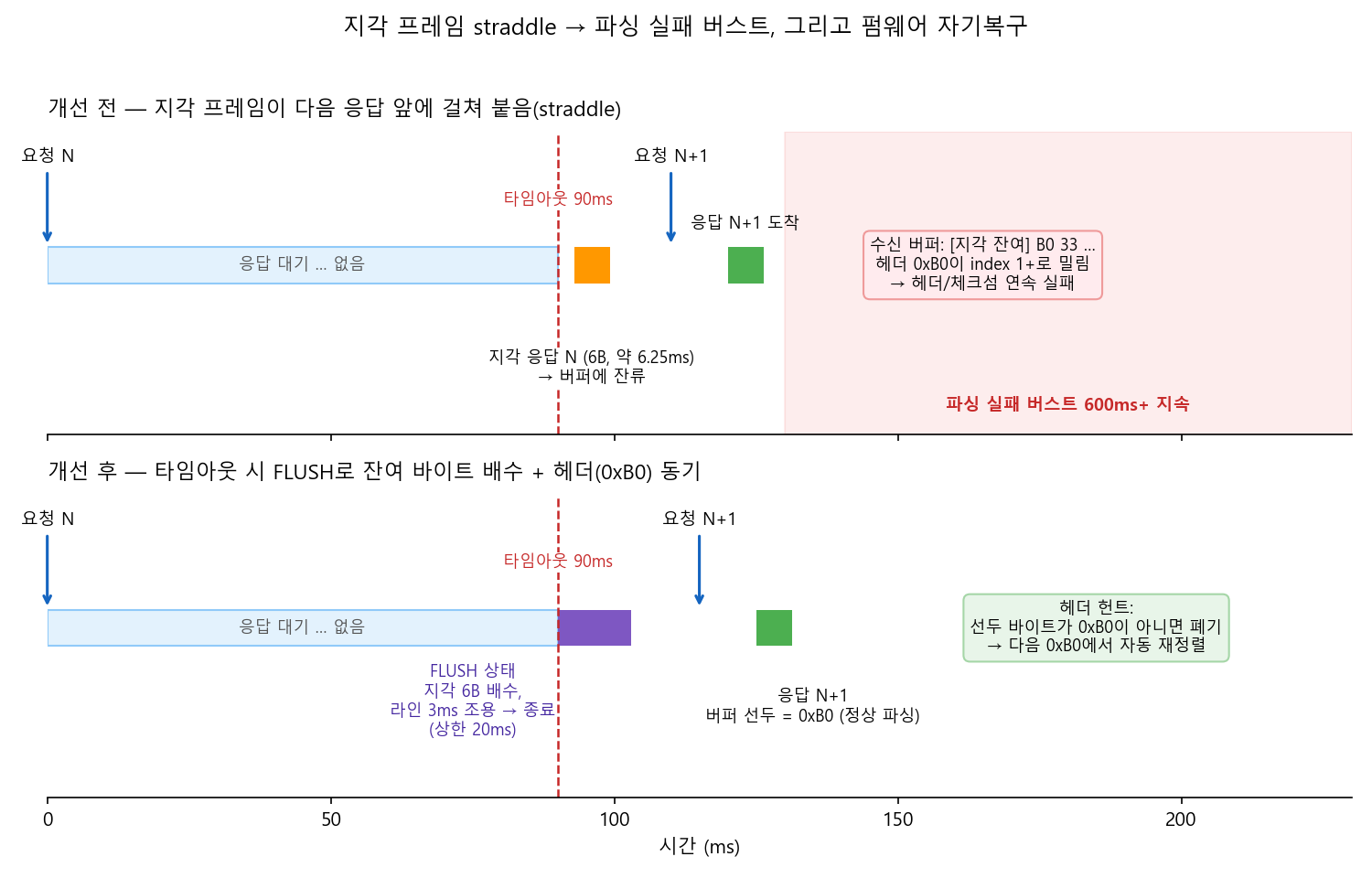 지각 프레임 straddle과 펌웨어 자기복구 — 개선 전/후 타임라인