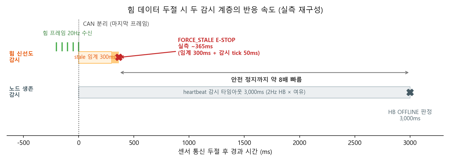 힘 데이터 두절 시 두 감시 계층의 반응 속도