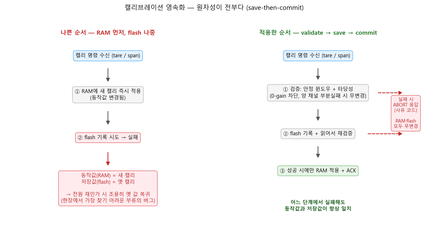 캘리브레이션 영속화 — 나쁜 순서와 적용한 순서